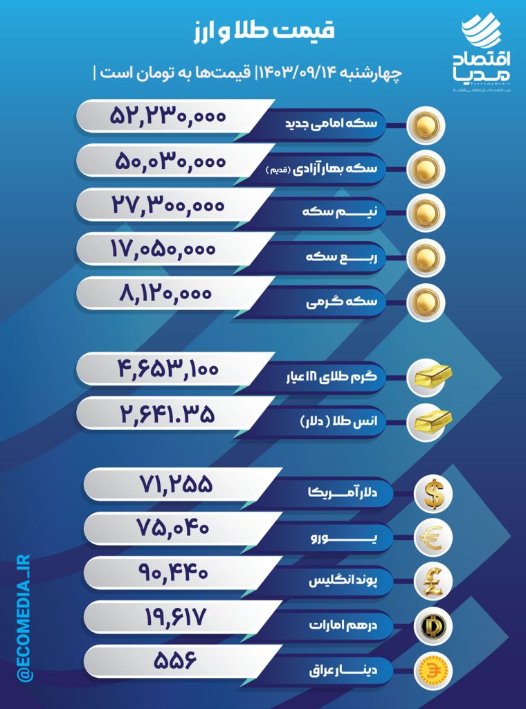 قیمت ارز، سکه، طلا