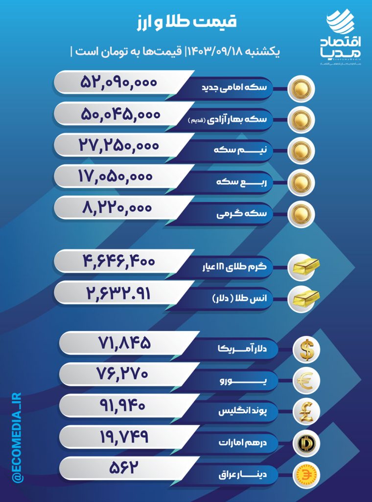 قیمت طلا، سکه و ارز 18 آذرماه