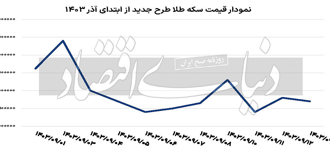 ترمز سکه با ضرب قطعات جدید