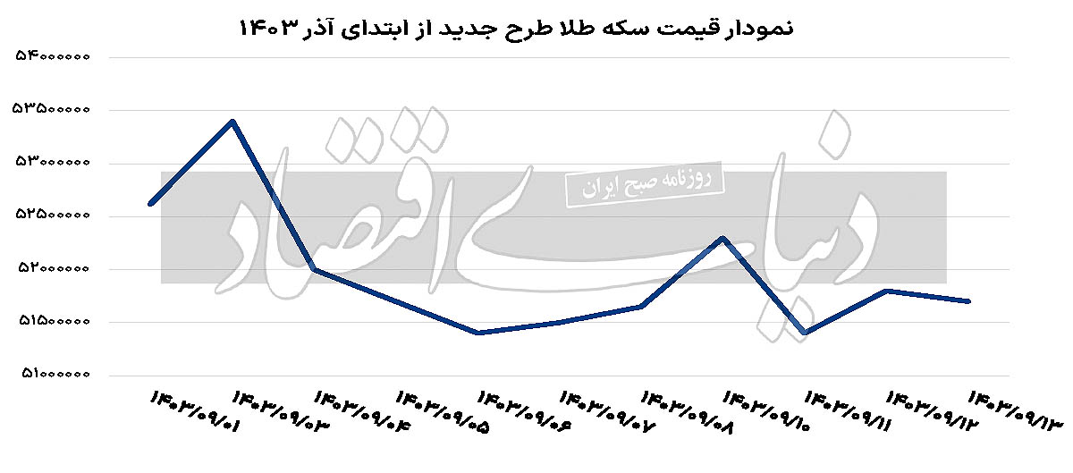 ترمز سکه با ضرب قطعات جدید