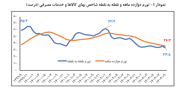 تورم سالانه مصرف کننده و تولیدکننده  آذرماه به 36.3 و 26.7 درصد کاهش یافت