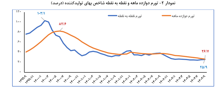 تورم سالانه مصرف کننده و تولیدکننده  آذرماه به 36.3 و 26.7 درصد کاهش یافت