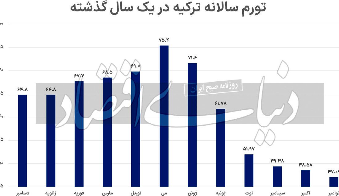 تقاطع تورم و رکود