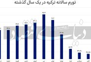 تقاطع تورم و رکود