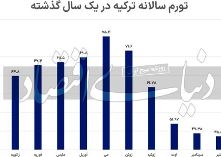 تقاطع تورم و رکود