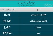 53.2 میلیارد دلار ارز واردات تامین شد