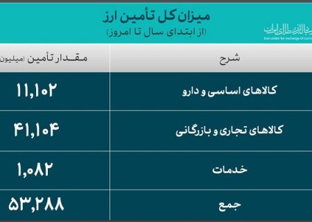 53.2 میلیارد دلار ارز واردات تامین شد