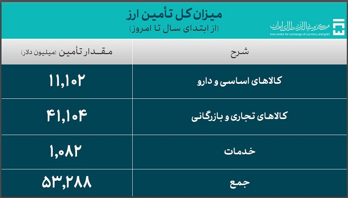 53.2 میلیارد دلار ارز واردات تامین شد