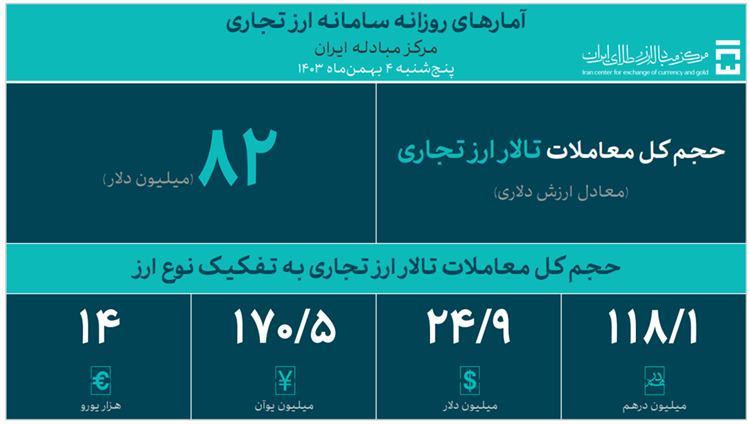 حجم کل معاملات بازار ارز تجاری از 1.6 میلیارد دلار گذشت