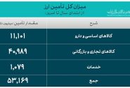 53.1 میلیارد دلار ارز واردات تامین شد