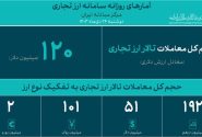 حجم معاملات روزانه بازار ارز تجاری به 120 میلیون دلار رسید