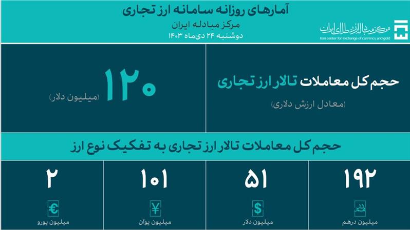 حجم معاملات روزانه بازار ارز تجاری به 120 میلیون دلار رسید