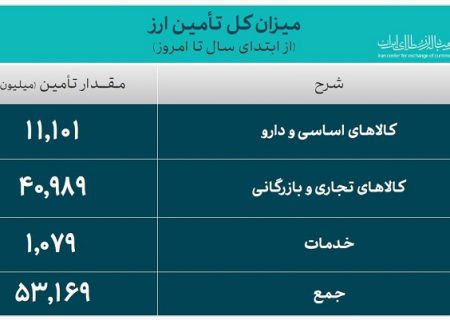 53.1 میلیارد دلار ارز واردات تامین شد