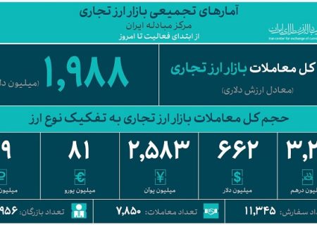 حجم کل معاملات بازار ارز تجاری از 1.9 میلیارد دلار گذشت