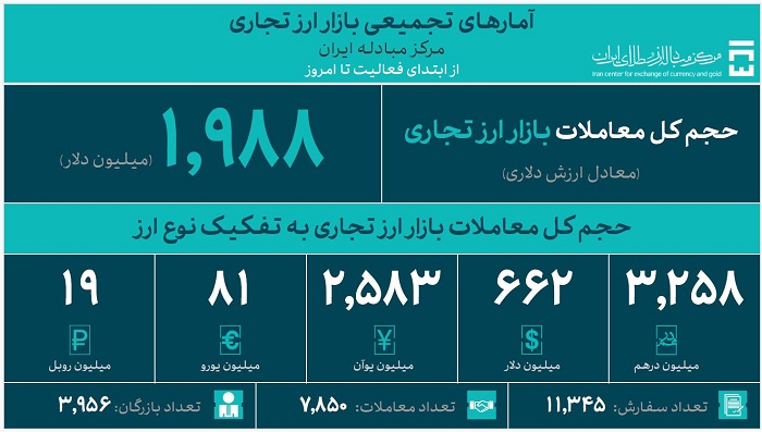 حجم کل معاملات بازار ارز تجاری از 1.9 میلیارد دلار گذشت