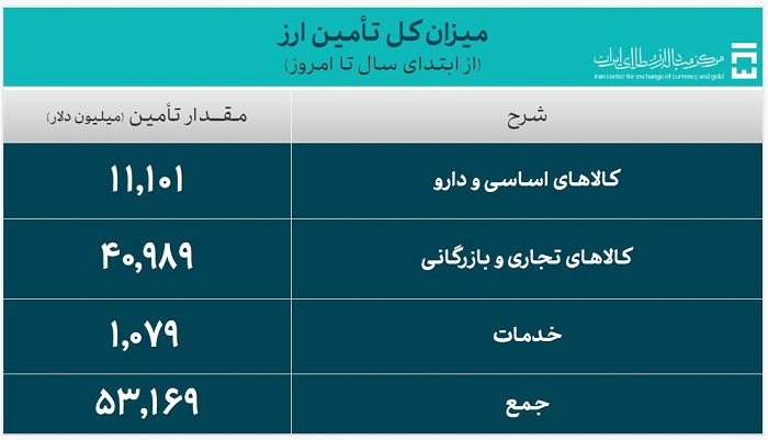 53.1 میلیارد دلار ارز واردات تامین شد