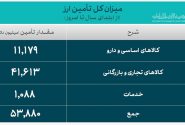 53.8 میلیارد دلار ارز واردات تامین شد