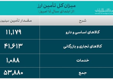 53.8 میلیارد دلار ارز واردات تامین شد