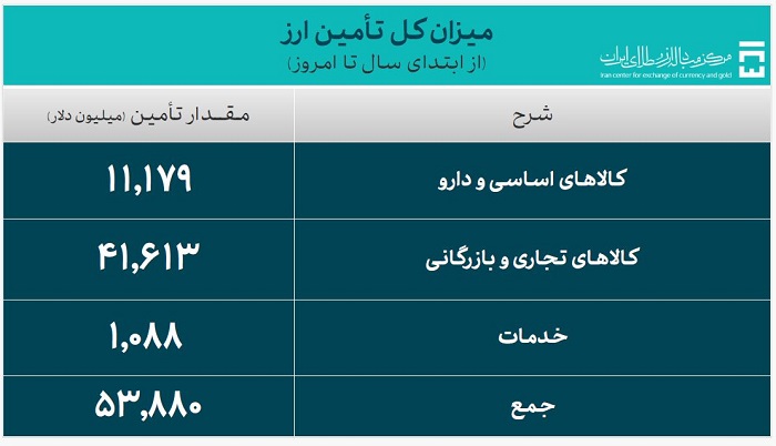 53.8 میلیارد دلار ارز واردات تامین شد