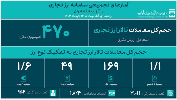 آمارهای تجمیعی سامانه ارز تجاری