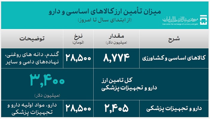 میزان تامین ارز کالاهای اساسی و دارو