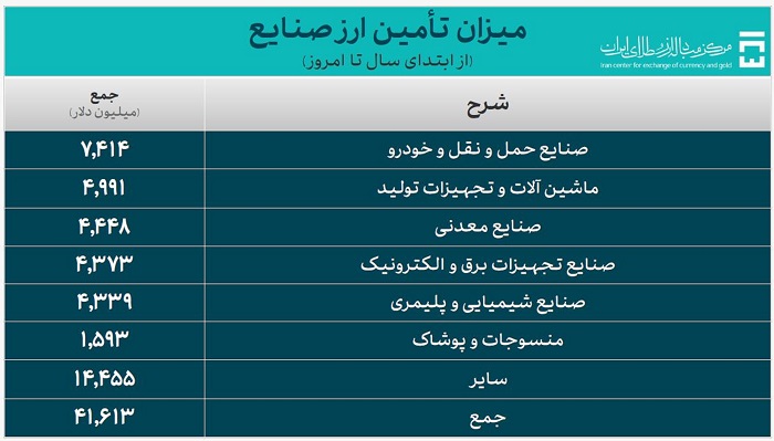 میزان تامین ارز صنایع