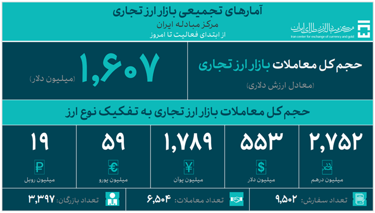 آمارهای تجمیعی بازار ارز تجاری