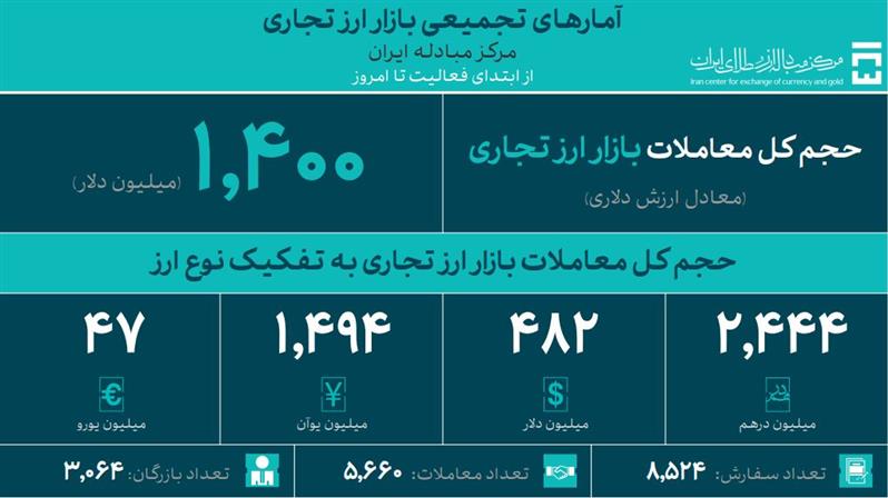 آمارهای تجمیعی بازار ارز تجاری