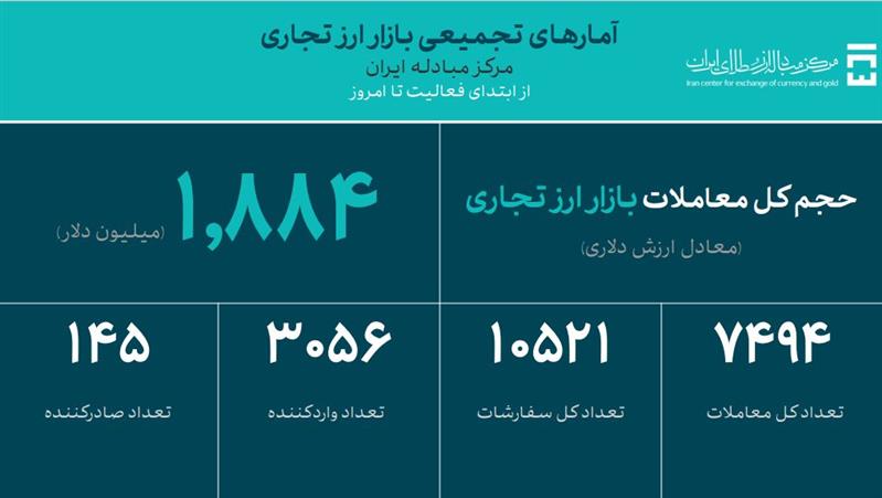 آمارهای تجمیعی بازار ارز تجاری