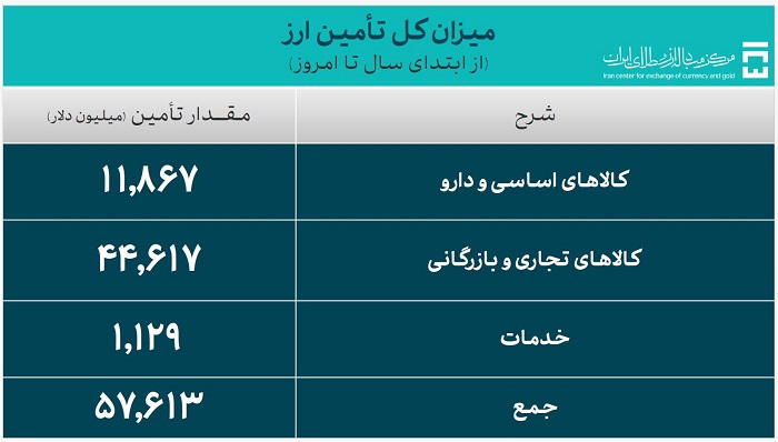 تامین ارز