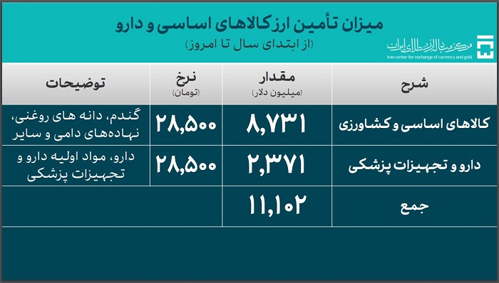 ارز کالاهای اساسی و دارو