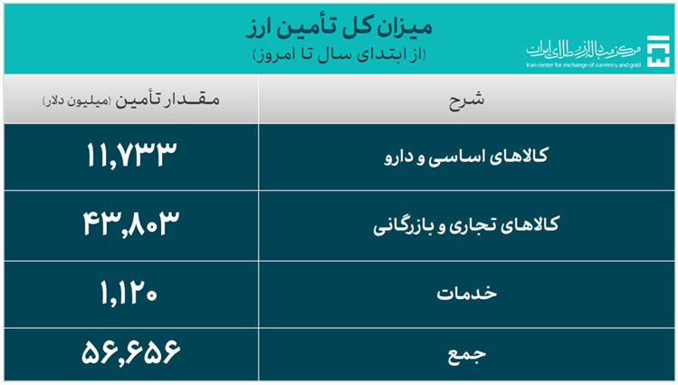 میزان کل تامین ارز