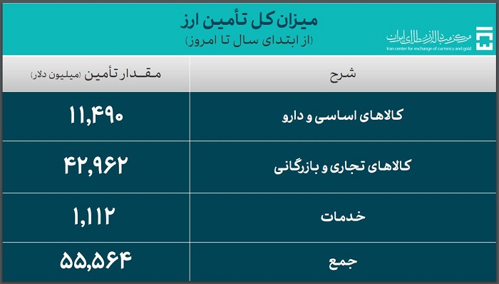 میزان کل تامین ارز