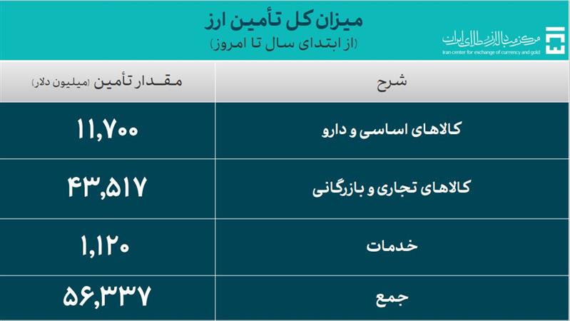 میزان کل تامین ارز