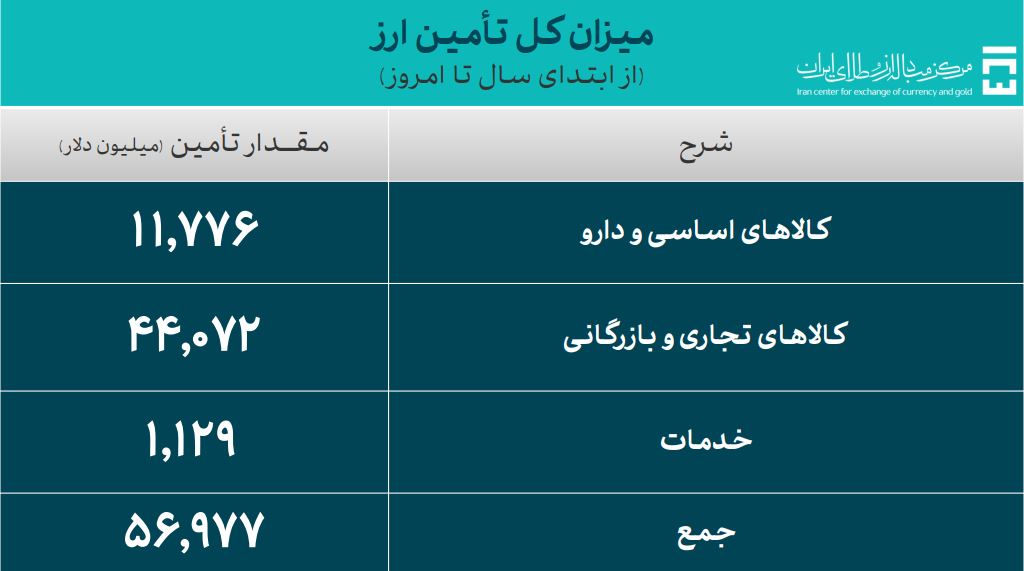 میزان کل تامین ارز