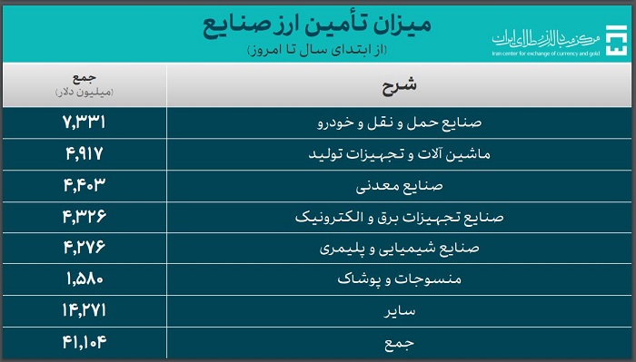 ارز صنایع