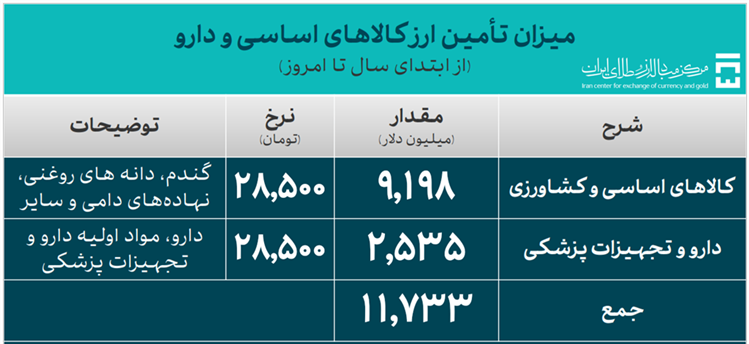 میزان تامین ارز کالاهای اسای و دارو