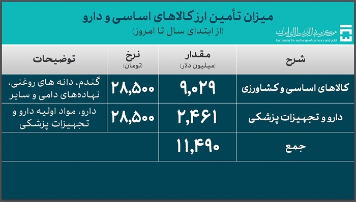 تامین ارز کالاهای اساسی و دارو