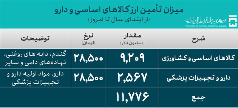 میزان تامین ارز کالاهای اساسی و دارو