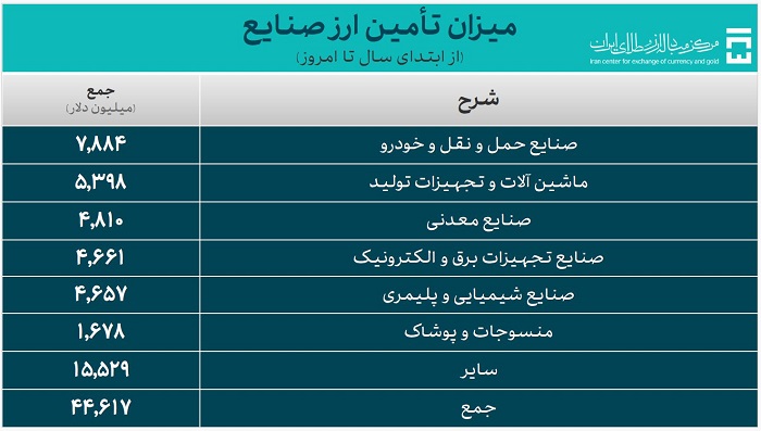 تامین ارز صنایع