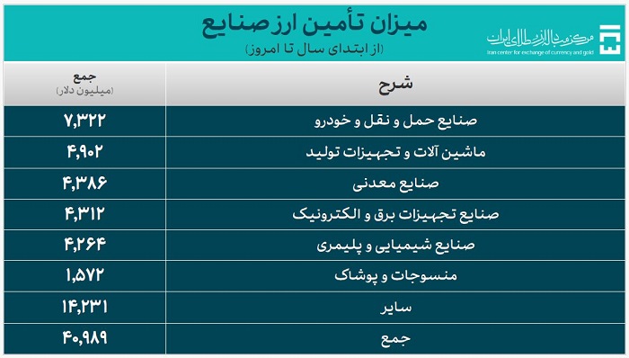 ارز صنایع