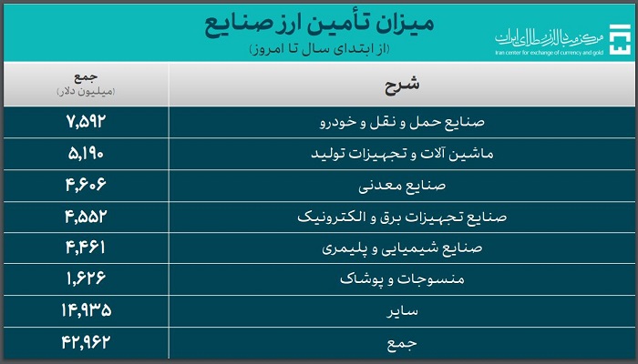 تامین ارز صنایع