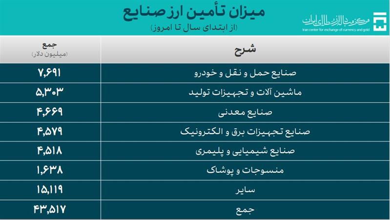 تامین ارز صنایع