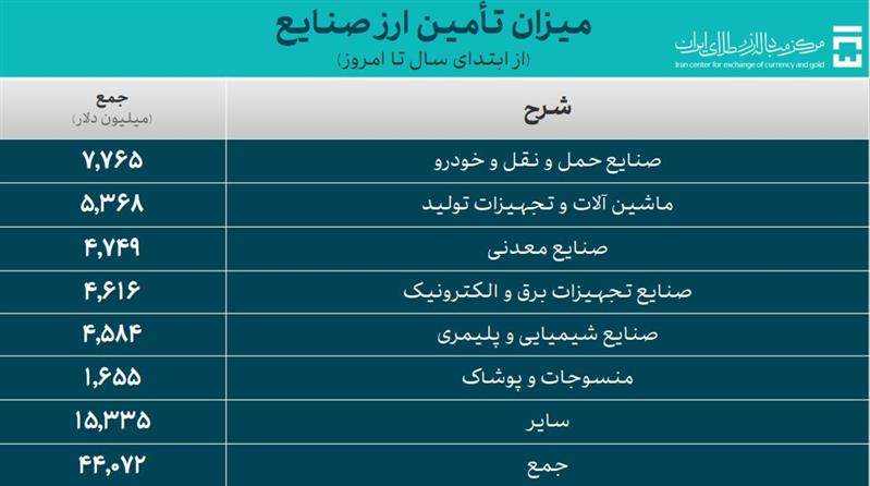 میزان تامین ارز صنایع