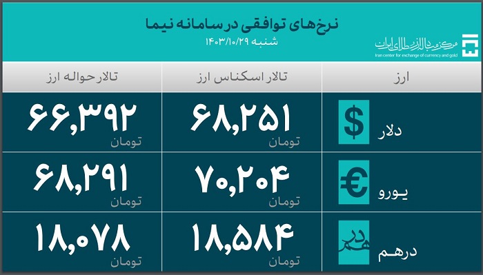 34 میلیون دلار در تالار ارز تجاری طی روز شنبه معامله شد