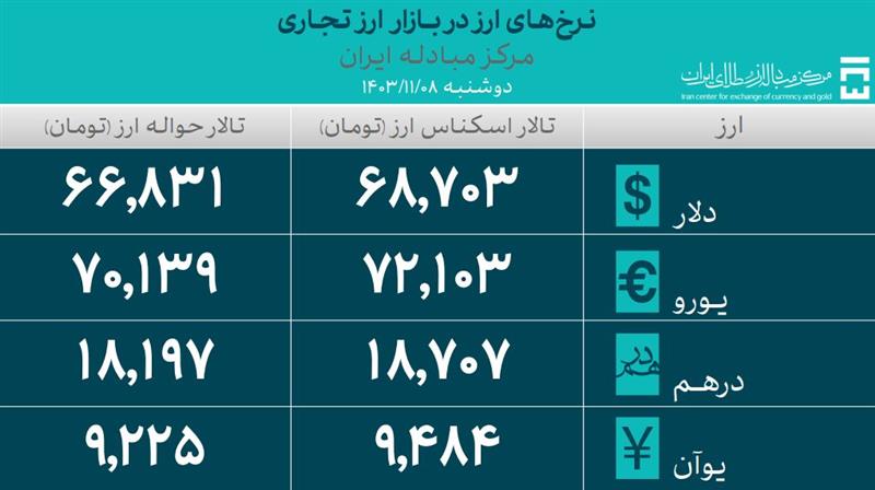 نرخ‌های ارز در بازار ارز تجاری