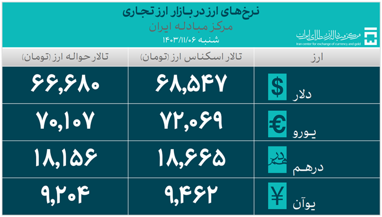 نرخ ارز در بازار ارز تجاری