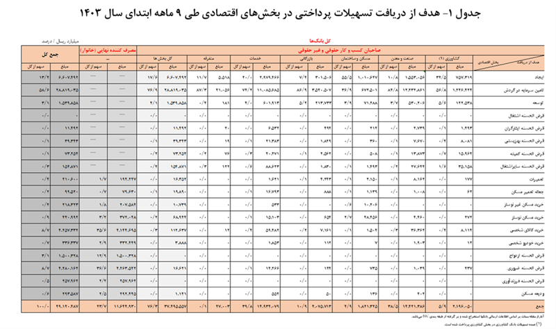 هدف از دریافت تسهیلات پرداختی