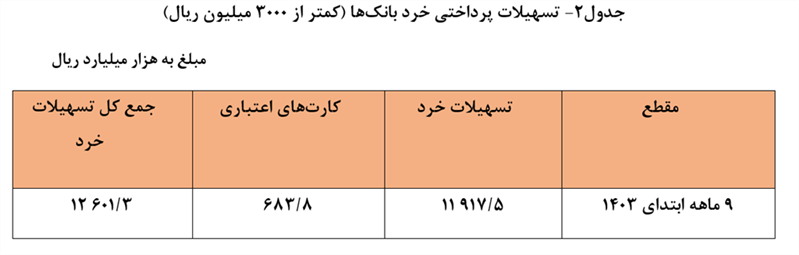 تسهیلات پرداختی خرد