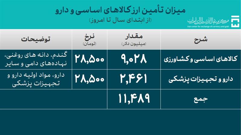 تامین ارز دارو